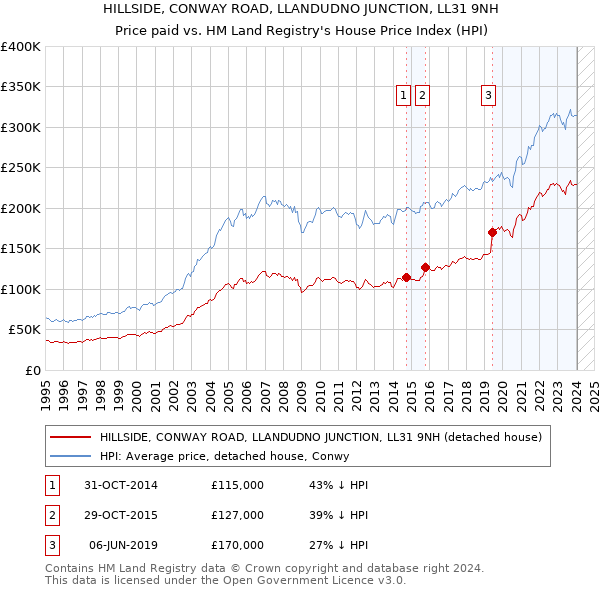 HILLSIDE, CONWAY ROAD, LLANDUDNO JUNCTION, LL31 9NH: Price paid vs HM Land Registry's House Price Index