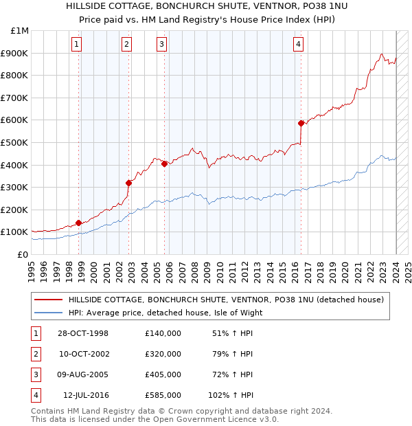 HILLSIDE COTTAGE, BONCHURCH SHUTE, VENTNOR, PO38 1NU: Price paid vs HM Land Registry's House Price Index