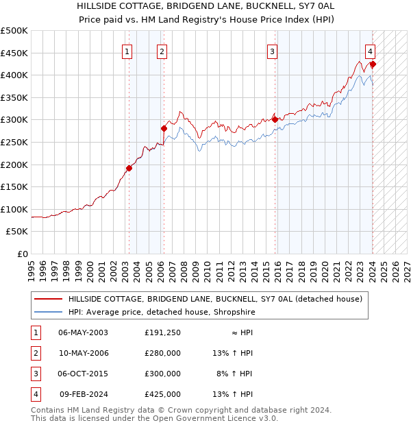 HILLSIDE COTTAGE, BRIDGEND LANE, BUCKNELL, SY7 0AL: Price paid vs HM Land Registry's House Price Index