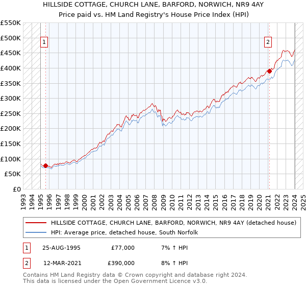 HILLSIDE COTTAGE, CHURCH LANE, BARFORD, NORWICH, NR9 4AY: Price paid vs HM Land Registry's House Price Index