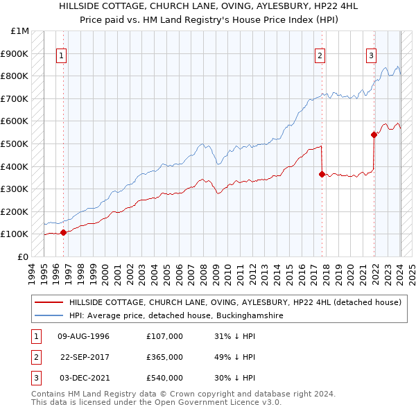 HILLSIDE COTTAGE, CHURCH LANE, OVING, AYLESBURY, HP22 4HL: Price paid vs HM Land Registry's House Price Index