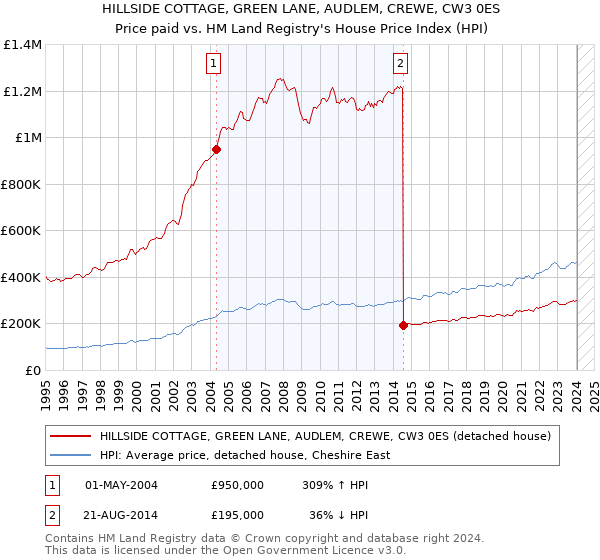 HILLSIDE COTTAGE, GREEN LANE, AUDLEM, CREWE, CW3 0ES: Price paid vs HM Land Registry's House Price Index