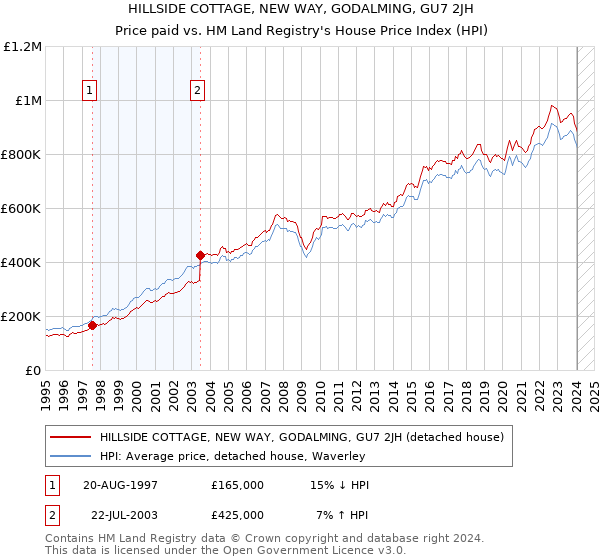 HILLSIDE COTTAGE, NEW WAY, GODALMING, GU7 2JH: Price paid vs HM Land Registry's House Price Index