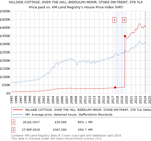 HILLSIDE COTTAGE, OVER THE HILL, BIDDULPH MOOR, STOKE-ON-TRENT, ST8 7LA: Price paid vs HM Land Registry's House Price Index