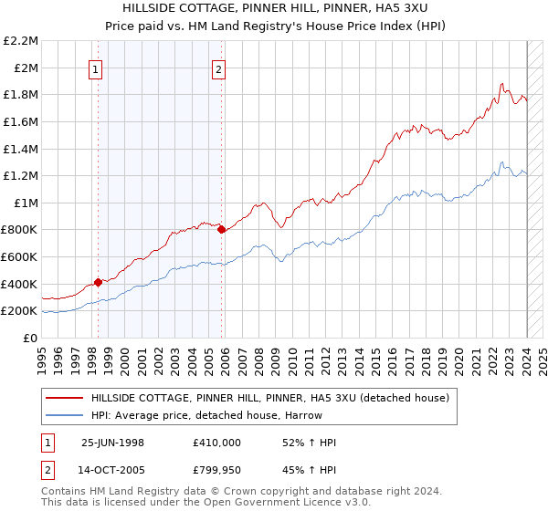 HILLSIDE COTTAGE, PINNER HILL, PINNER, HA5 3XU: Price paid vs HM Land Registry's House Price Index