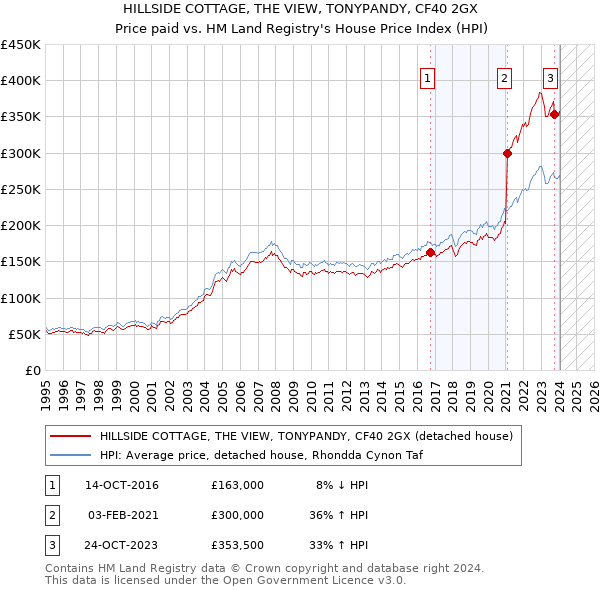 HILLSIDE COTTAGE, THE VIEW, TONYPANDY, CF40 2GX: Price paid vs HM Land Registry's House Price Index