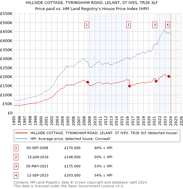 HILLSIDE COTTAGE, TYRINGHAM ROAD, LELANT, ST IVES, TR26 3LF: Price paid vs HM Land Registry's House Price Index