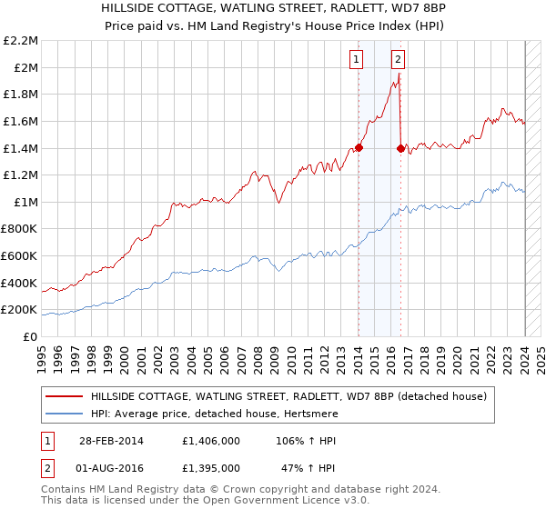 HILLSIDE COTTAGE, WATLING STREET, RADLETT, WD7 8BP: Price paid vs HM Land Registry's House Price Index