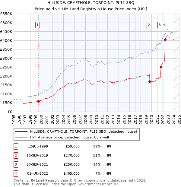 HILLSIDE, CRAFTHOLE, TORPOINT, PL11 3BQ: Price paid vs HM Land Registry's House Price Index