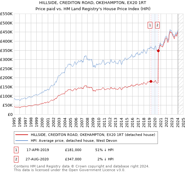 HILLSIDE, CREDITON ROAD, OKEHAMPTON, EX20 1RT: Price paid vs HM Land Registry's House Price Index