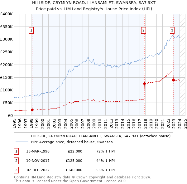 HILLSIDE, CRYMLYN ROAD, LLANSAMLET, SWANSEA, SA7 9XT: Price paid vs HM Land Registry's House Price Index