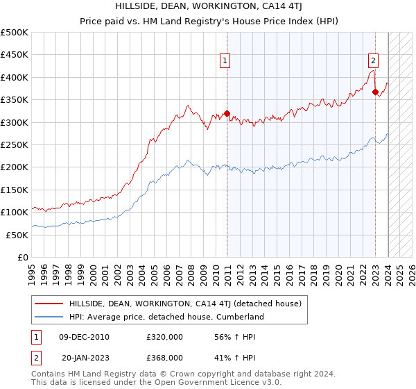 HILLSIDE, DEAN, WORKINGTON, CA14 4TJ: Price paid vs HM Land Registry's House Price Index