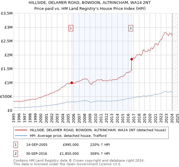 HILLSIDE, DELAMER ROAD, BOWDON, ALTRINCHAM, WA14 2NT: Price paid vs HM Land Registry's House Price Index