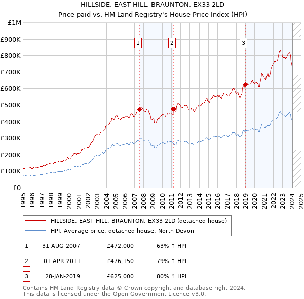 HILLSIDE, EAST HILL, BRAUNTON, EX33 2LD: Price paid vs HM Land Registry's House Price Index