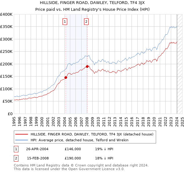 HILLSIDE, FINGER ROAD, DAWLEY, TELFORD, TF4 3JX: Price paid vs HM Land Registry's House Price Index