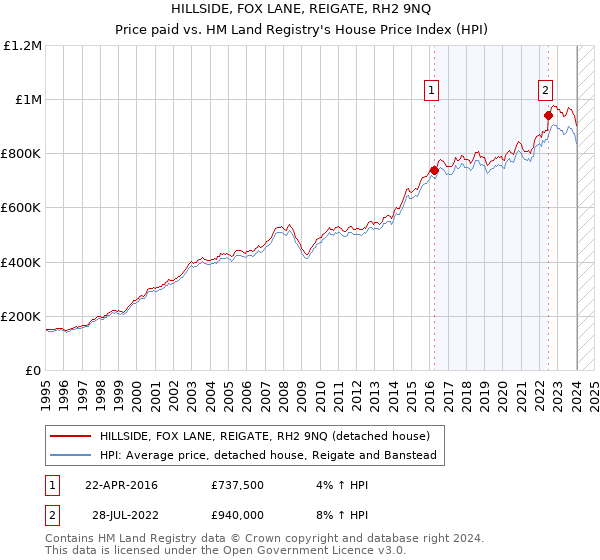 HILLSIDE, FOX LANE, REIGATE, RH2 9NQ: Price paid vs HM Land Registry's House Price Index