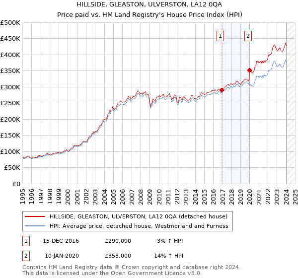 HILLSIDE, GLEASTON, ULVERSTON, LA12 0QA: Price paid vs HM Land Registry's House Price Index