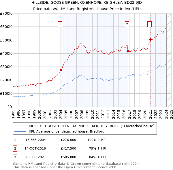 HILLSIDE, GOOSE GREEN, OXENHOPE, KEIGHLEY, BD22 9JD: Price paid vs HM Land Registry's House Price Index
