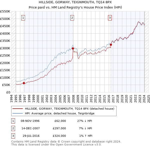 HILLSIDE, GORWAY, TEIGNMOUTH, TQ14 8PX: Price paid vs HM Land Registry's House Price Index