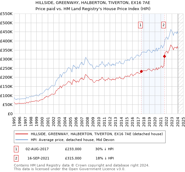 HILLSIDE, GREENWAY, HALBERTON, TIVERTON, EX16 7AE: Price paid vs HM Land Registry's House Price Index