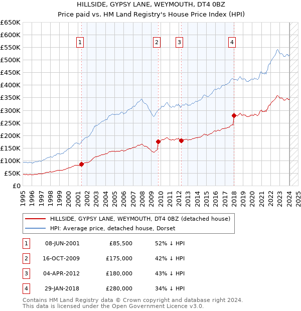 HILLSIDE, GYPSY LANE, WEYMOUTH, DT4 0BZ: Price paid vs HM Land Registry's House Price Index