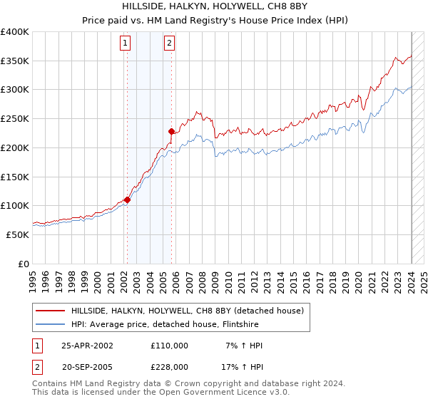 HILLSIDE, HALKYN, HOLYWELL, CH8 8BY: Price paid vs HM Land Registry's House Price Index