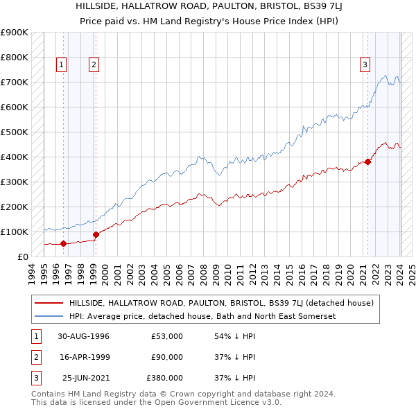 HILLSIDE, HALLATROW ROAD, PAULTON, BRISTOL, BS39 7LJ: Price paid vs HM Land Registry's House Price Index