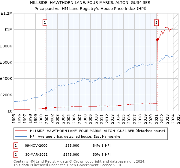 HILLSIDE, HAWTHORN LANE, FOUR MARKS, ALTON, GU34 3ER: Price paid vs HM Land Registry's House Price Index