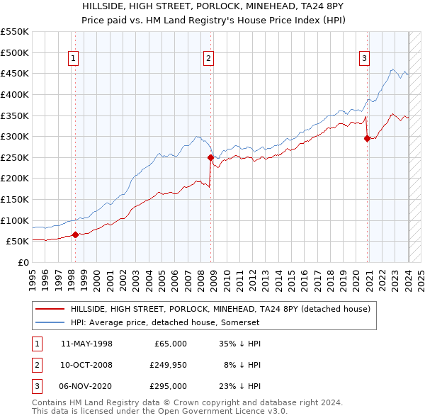 HILLSIDE, HIGH STREET, PORLOCK, MINEHEAD, TA24 8PY: Price paid vs HM Land Registry's House Price Index