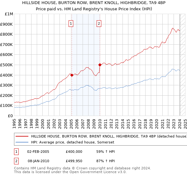 HILLSIDE HOUSE, BURTON ROW, BRENT KNOLL, HIGHBRIDGE, TA9 4BP: Price paid vs HM Land Registry's House Price Index