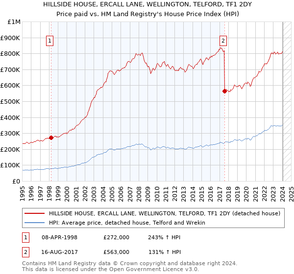 HILLSIDE HOUSE, ERCALL LANE, WELLINGTON, TELFORD, TF1 2DY: Price paid vs HM Land Registry's House Price Index