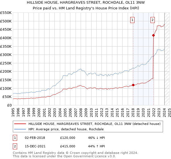 HILLSIDE HOUSE, HARGREAVES STREET, ROCHDALE, OL11 3NW: Price paid vs HM Land Registry's House Price Index