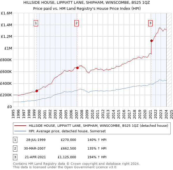 HILLSIDE HOUSE, LIPPIATT LANE, SHIPHAM, WINSCOMBE, BS25 1QZ: Price paid vs HM Land Registry's House Price Index