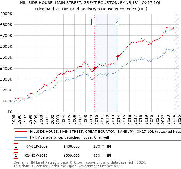 HILLSIDE HOUSE, MAIN STREET, GREAT BOURTON, BANBURY, OX17 1QL: Price paid vs HM Land Registry's House Price Index