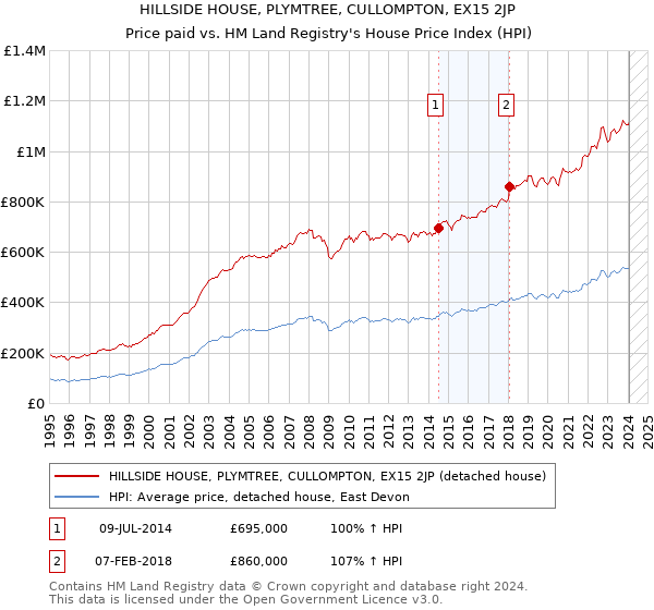 HILLSIDE HOUSE, PLYMTREE, CULLOMPTON, EX15 2JP: Price paid vs HM Land Registry's House Price Index