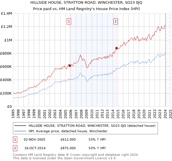 HILLSIDE HOUSE, STRATTON ROAD, WINCHESTER, SO23 0JQ: Price paid vs HM Land Registry's House Price Index