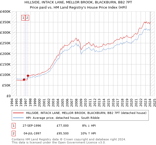 HILLSIDE, INTACK LANE, MELLOR BROOK, BLACKBURN, BB2 7PT: Price paid vs HM Land Registry's House Price Index