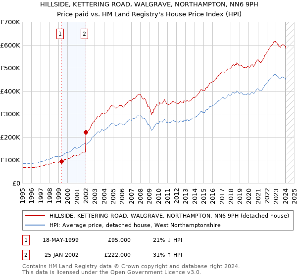 HILLSIDE, KETTERING ROAD, WALGRAVE, NORTHAMPTON, NN6 9PH: Price paid vs HM Land Registry's House Price Index