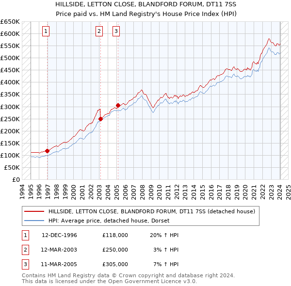 HILLSIDE, LETTON CLOSE, BLANDFORD FORUM, DT11 7SS: Price paid vs HM Land Registry's House Price Index