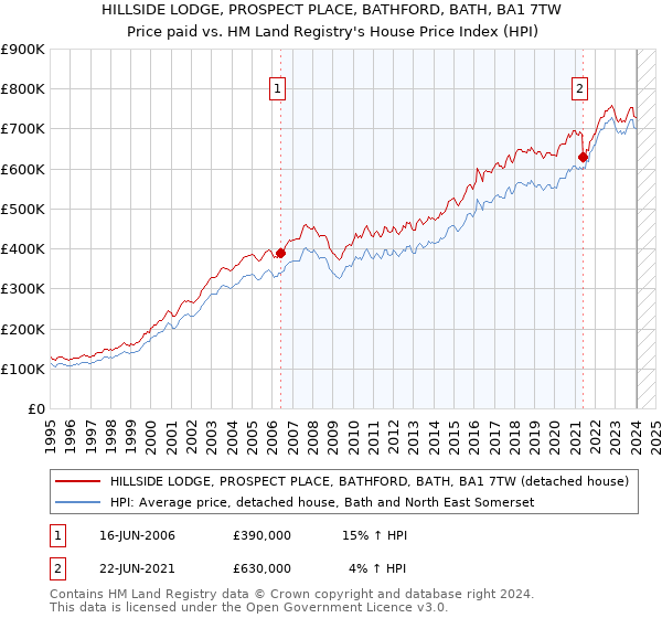 HILLSIDE LODGE, PROSPECT PLACE, BATHFORD, BATH, BA1 7TW: Price paid vs HM Land Registry's House Price Index