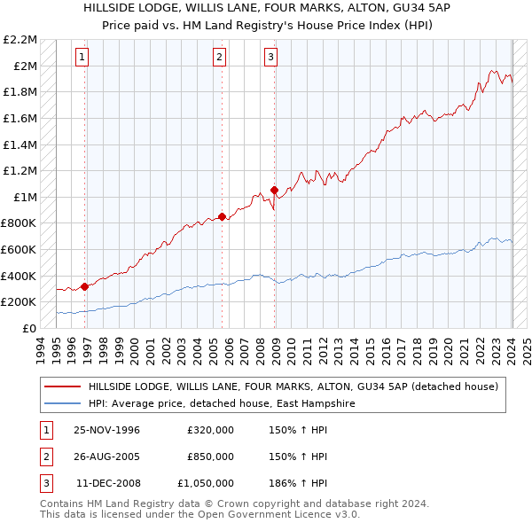 HILLSIDE LODGE, WILLIS LANE, FOUR MARKS, ALTON, GU34 5AP: Price paid vs HM Land Registry's House Price Index