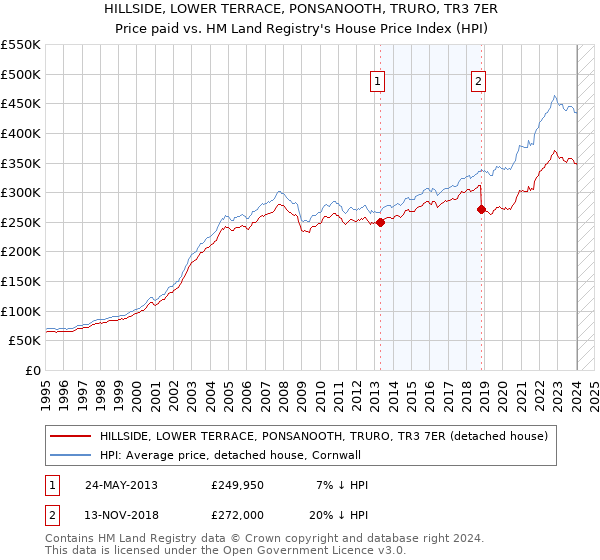 HILLSIDE, LOWER TERRACE, PONSANOOTH, TRURO, TR3 7ER: Price paid vs HM Land Registry's House Price Index