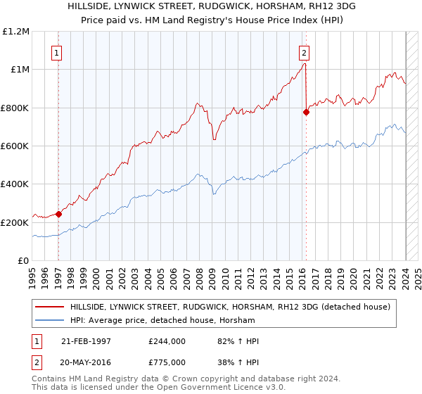 HILLSIDE, LYNWICK STREET, RUDGWICK, HORSHAM, RH12 3DG: Price paid vs HM Land Registry's House Price Index