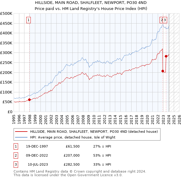 HILLSIDE, MAIN ROAD, SHALFLEET, NEWPORT, PO30 4ND: Price paid vs HM Land Registry's House Price Index