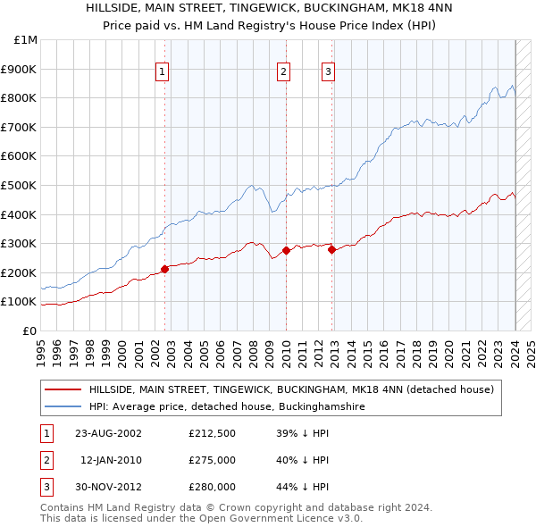 HILLSIDE, MAIN STREET, TINGEWICK, BUCKINGHAM, MK18 4NN: Price paid vs HM Land Registry's House Price Index