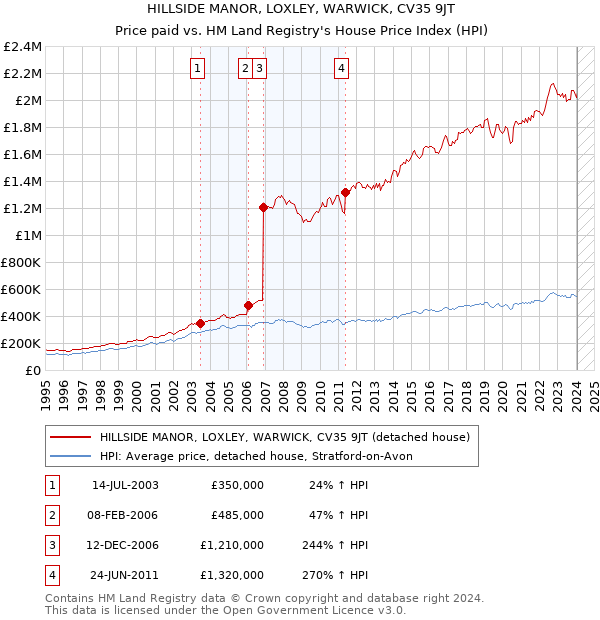 HILLSIDE MANOR, LOXLEY, WARWICK, CV35 9JT: Price paid vs HM Land Registry's House Price Index
