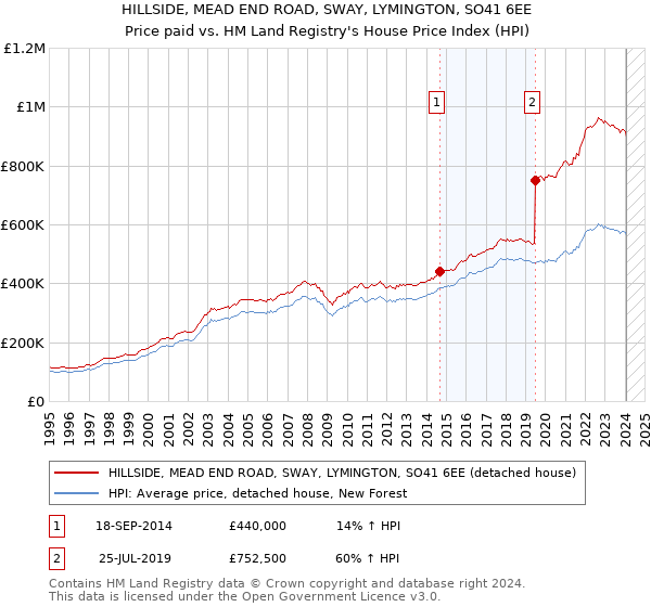 HILLSIDE, MEAD END ROAD, SWAY, LYMINGTON, SO41 6EE: Price paid vs HM Land Registry's House Price Index