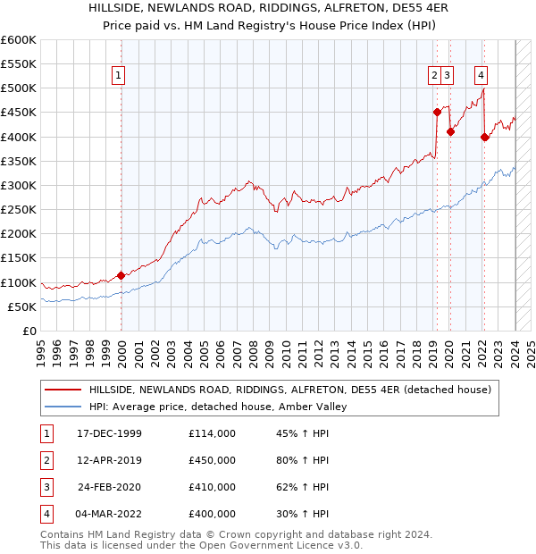 HILLSIDE, NEWLANDS ROAD, RIDDINGS, ALFRETON, DE55 4ER: Price paid vs HM Land Registry's House Price Index