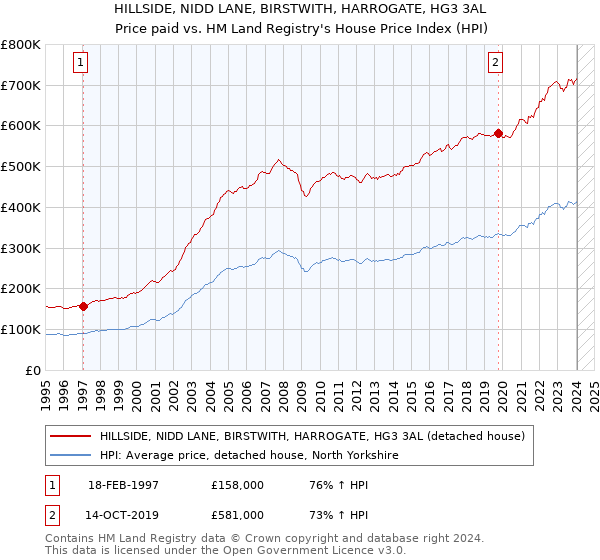 HILLSIDE, NIDD LANE, BIRSTWITH, HARROGATE, HG3 3AL: Price paid vs HM Land Registry's House Price Index