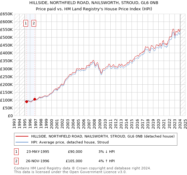 HILLSIDE, NORTHFIELD ROAD, NAILSWORTH, STROUD, GL6 0NB: Price paid vs HM Land Registry's House Price Index